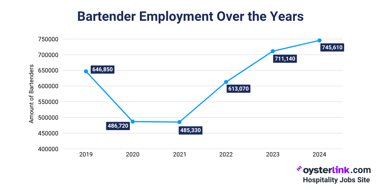 bartender employment count 2019-2024